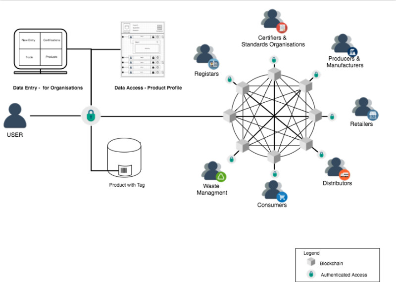 blockchain manufacturing supply chain